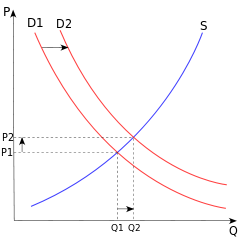 * PRICE IS ON THE VERTICAL AXIS * QUANTITY PRODUCED IS ON THE HORIZONTAL AXIS * DEMAND IS THE DOWNWARD SLOPING CURVES (two demand curves are shown) * SUPPLY IS THE UPWARD SLOPING CURVE * EQUILIBRIUM IS WHERE THE DEMAND AND SUPPLY CURVES MEET- CHART 1