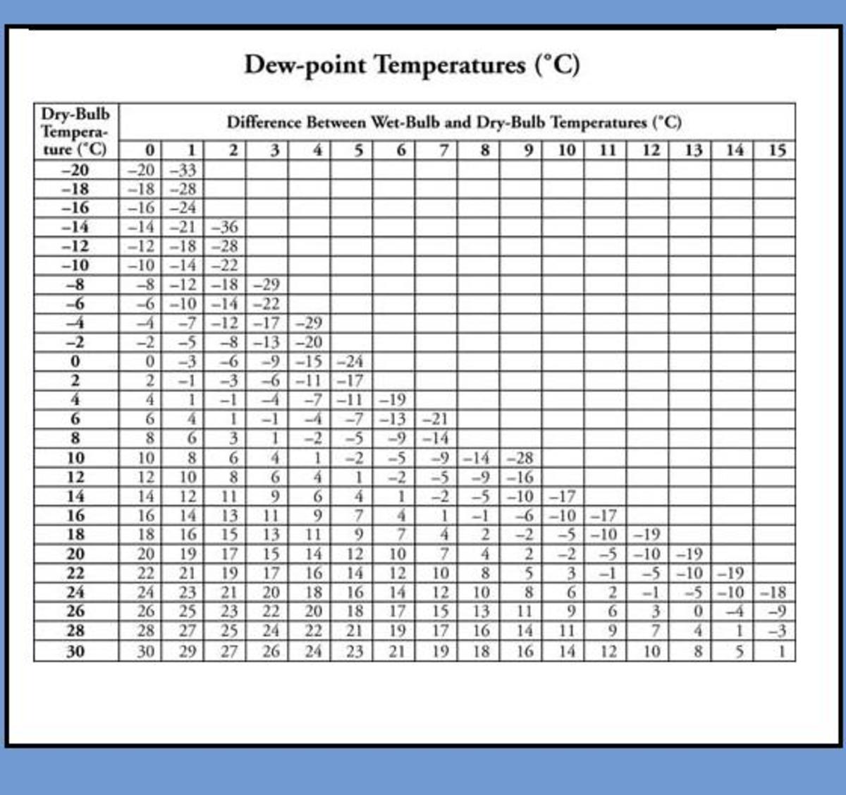 How to Measure Dewpoint | hubpages
 Dew Point Table