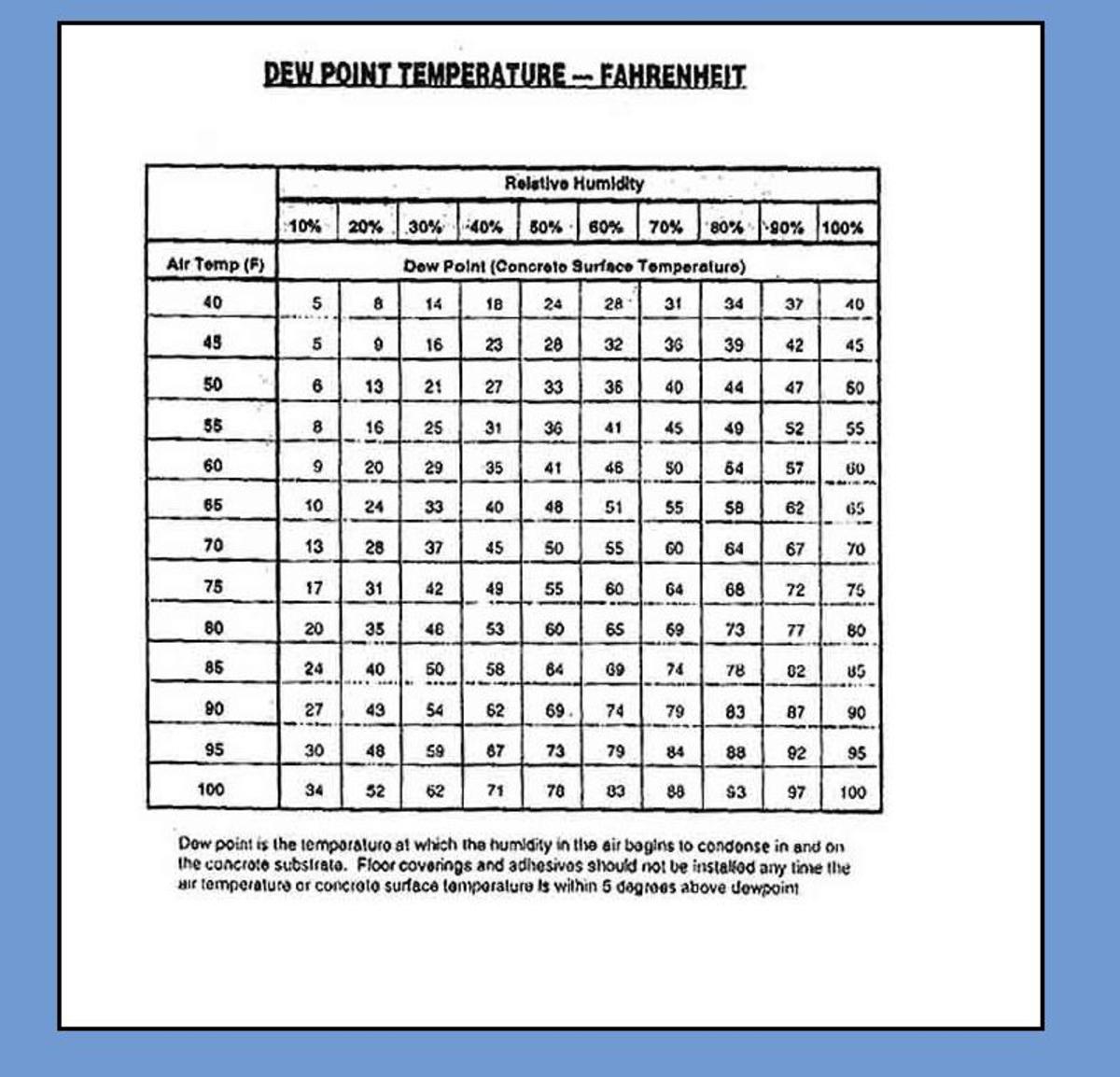 Relative Humidity Chart Fahrenheit