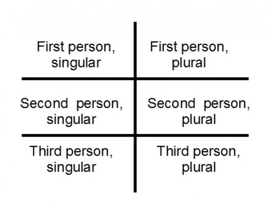 Easy Language Learning Tips - How to Remember Verb Endings and Pronouns