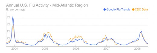 Here is one showing the correlation between CDC and Google search terms on the flue. Here is one showing the correlation between CDC and Google search terms on the flue.