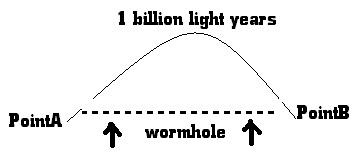 Wormholes will create a faster route to a selected destination.