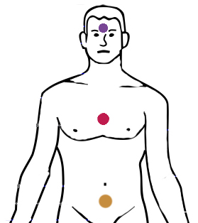 The lower (gold), middle (red) and upper dantiens of Daoist energy practices.