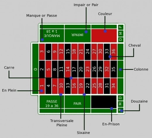 Best roulette bet combinations games