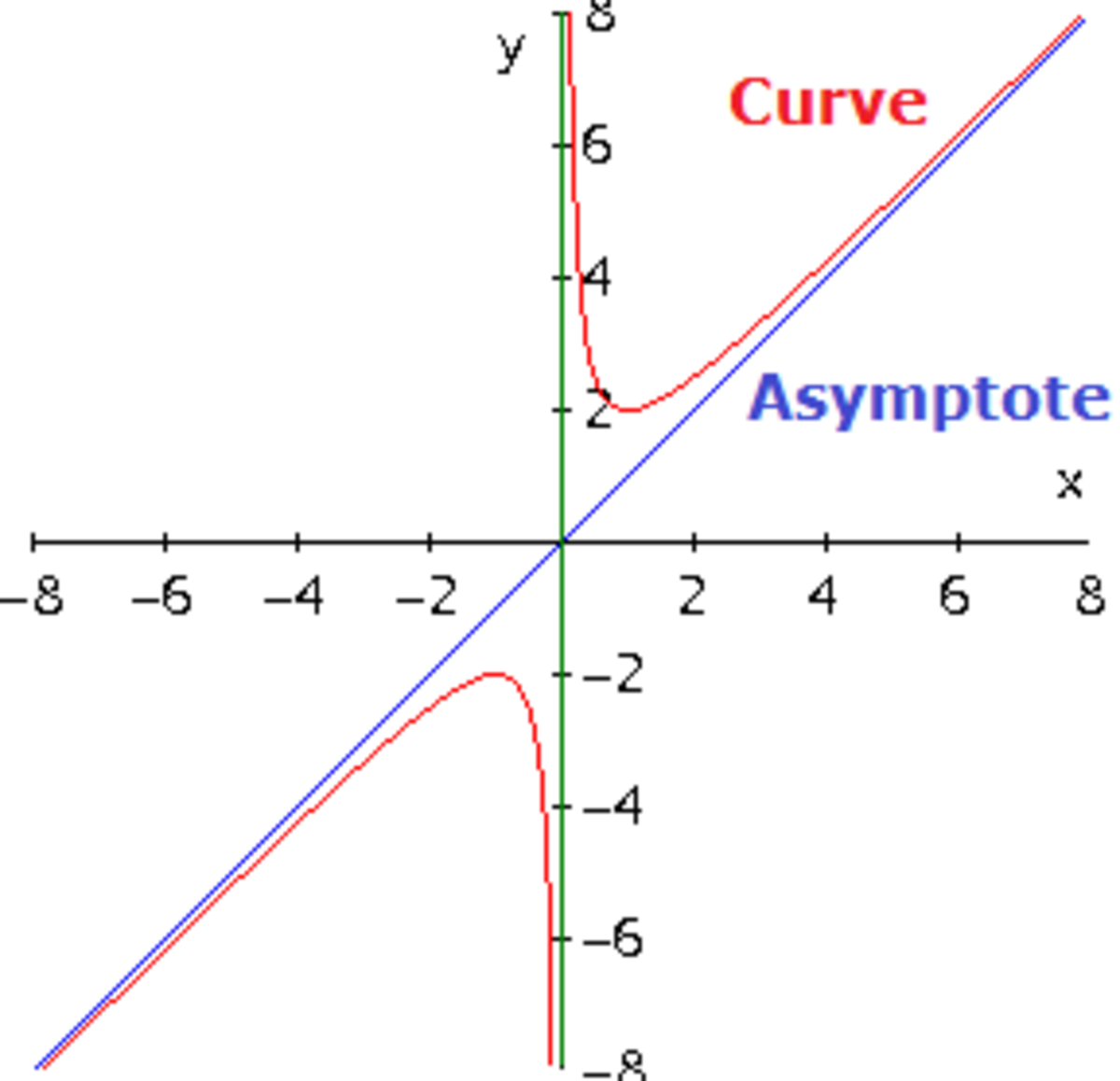 As for knowledge and belief, an asymptote will travel to infinity before meeting its curve.