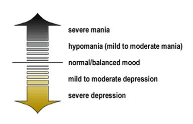 Before any medications are given, the diagnosis of Bipolar Disorder must be made by recognizing the symptoms.