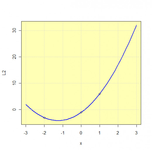 Interpolation by the Lagrange polynomial of the degree two.