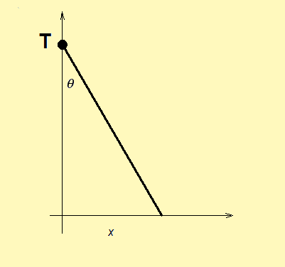 An example of Cauchy distribution: a line rotation around a point.