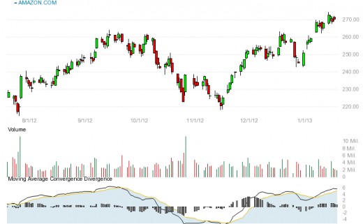 Moving Average Convergence Divergence (MACD) is great for identifying trends.