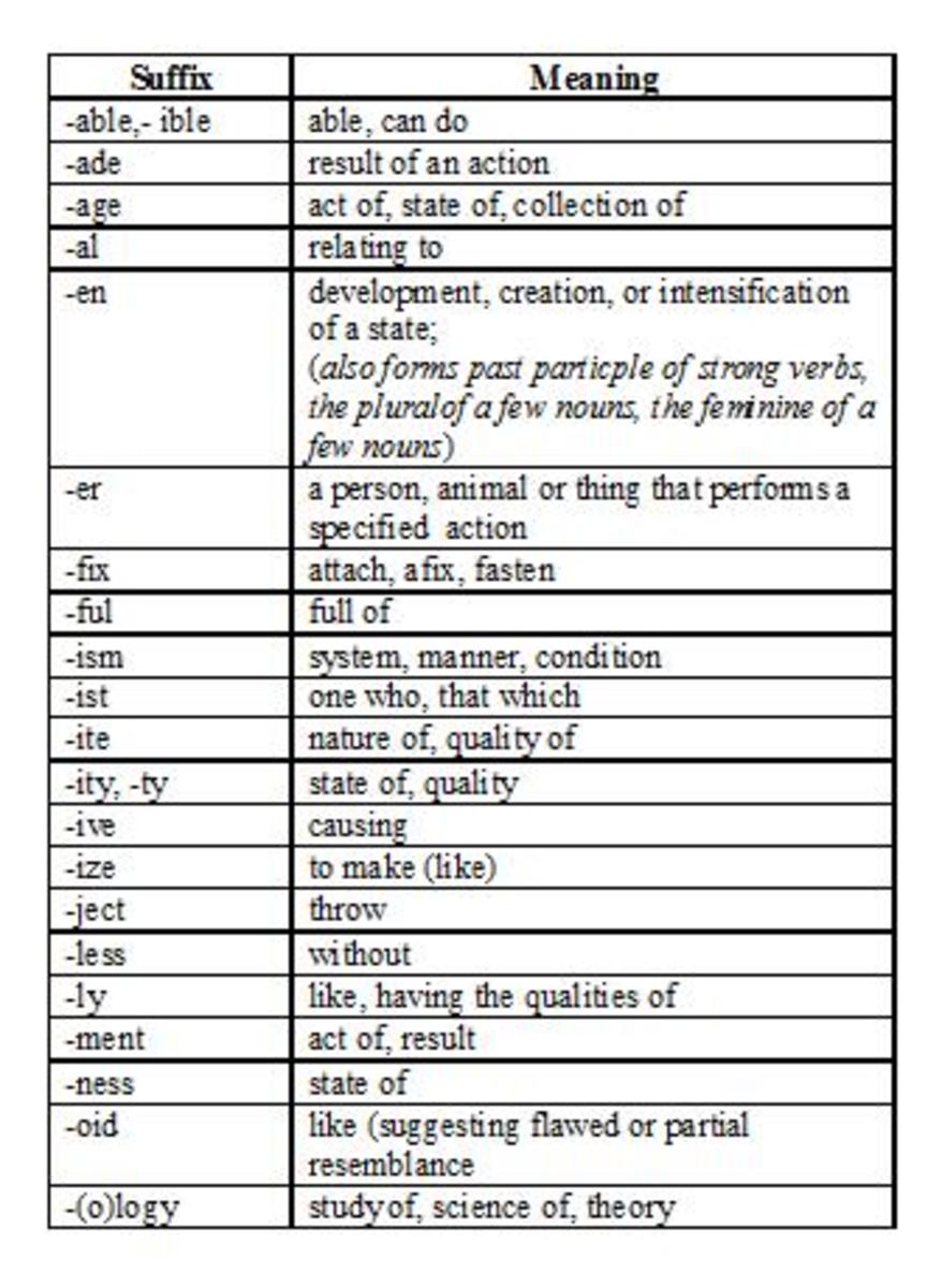 prefixes-and-suffixes-the-basics-hubpages