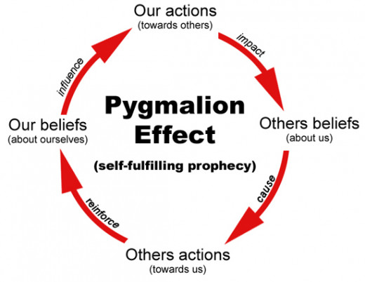 Pygmalion Effect: A Self-Fulfilling Prophecy