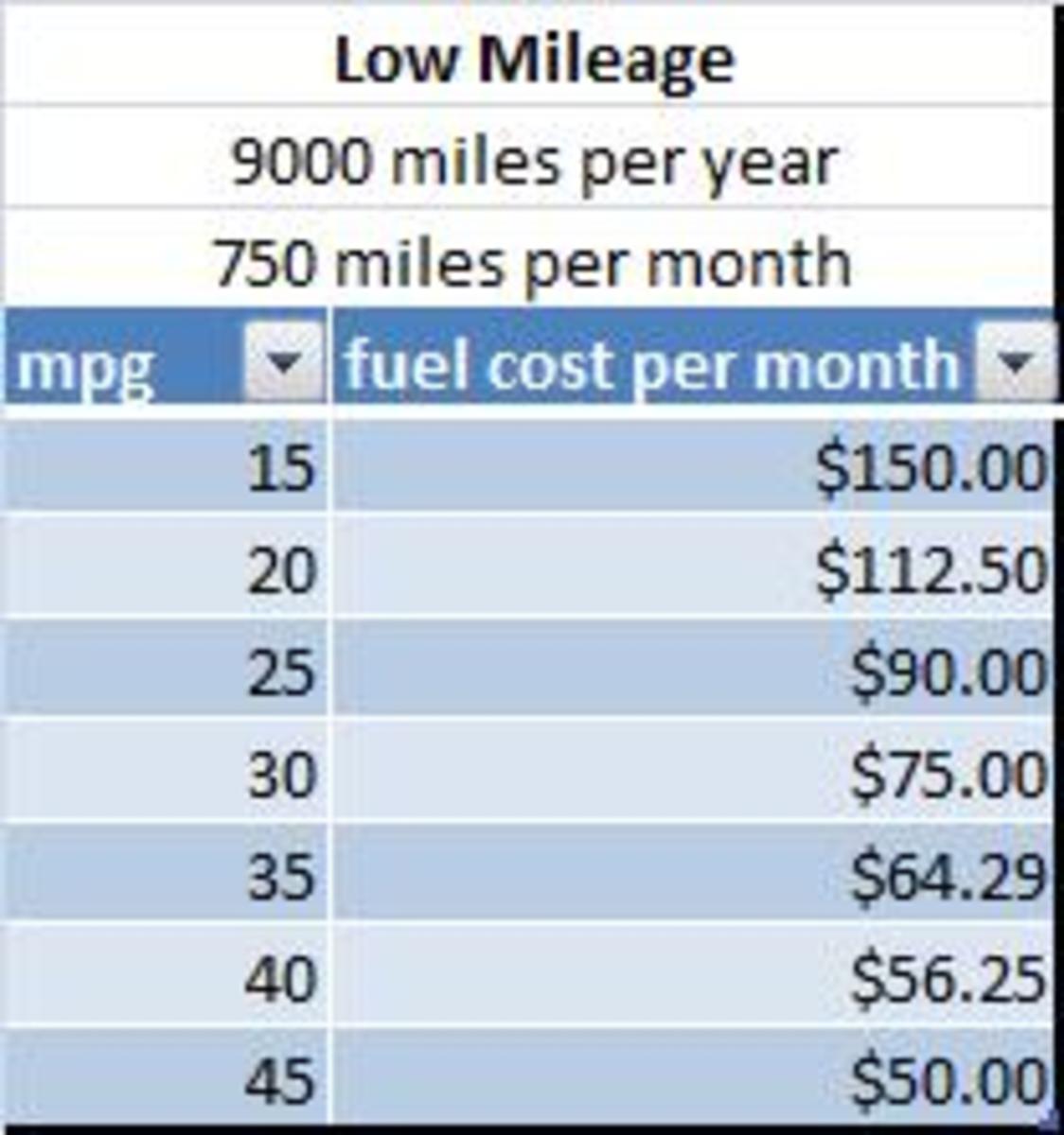 Table of fuel cost per month vs mpg for low mileage