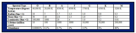 The 7 Star Classifications are A, B, F, G, K, M, and O.