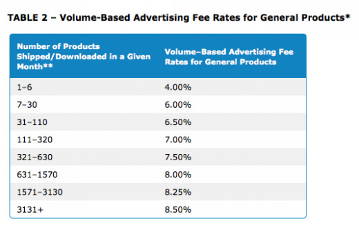 Amazon Affiliate Volume Based Percentages 