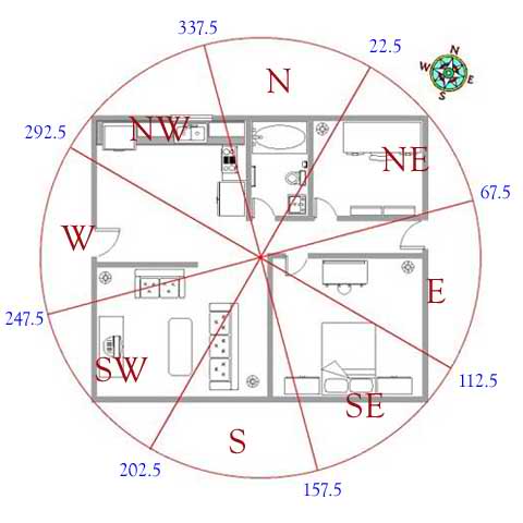 A sample photo of a house that is divided into 4 corners - North, South, East and West.