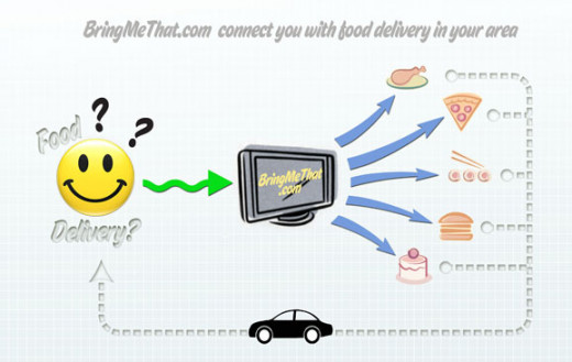 The Bring Me That concept allows users to see multiple restaurants that deliver at one time.