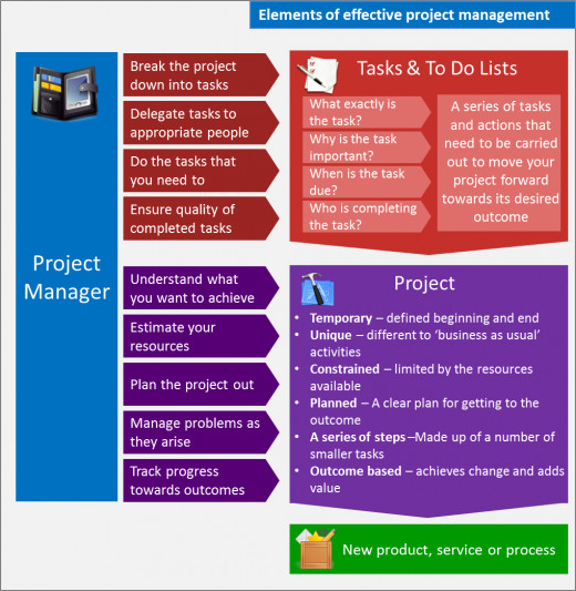 essay about project manager essay about project manager