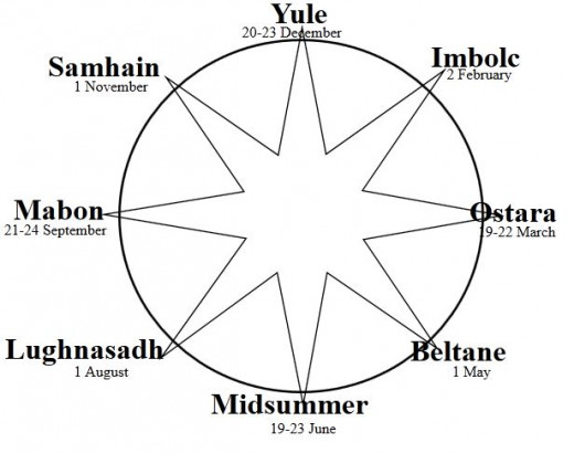 The Wheel of The Year which shows the eight sabbats in order.