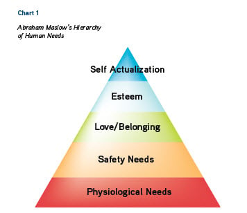  Maslow's Theory shows us that feeling valued is a basic human need.