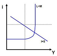 The IS-LM curve.