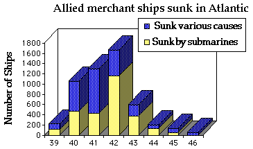 Atlantic Ship Sinkings