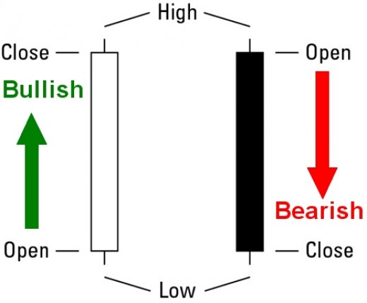 Candlestick secrets to options trading success