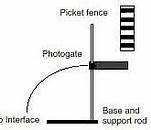 Picket Fence Method