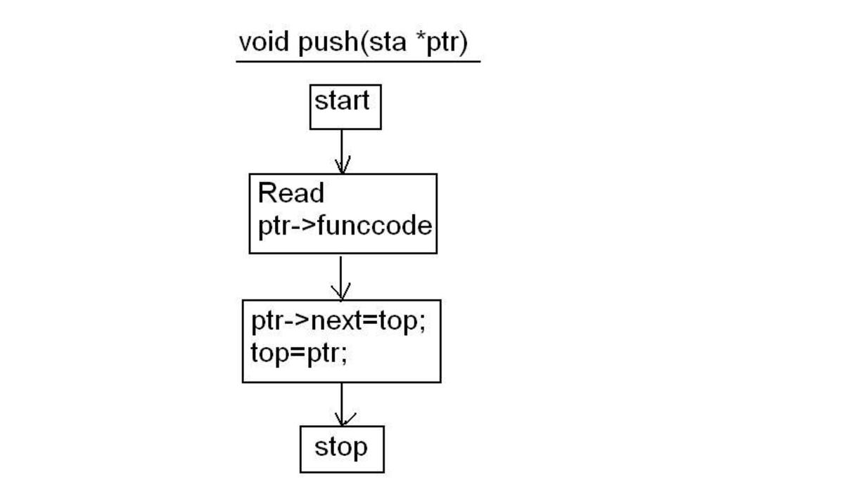 Push operation in a stack