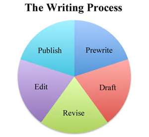 The Writing Process
