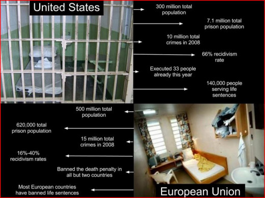 Are Europeans better behaved or are they just getting away with crimes? Maybe wine, cheese, and castles have a calming effect.