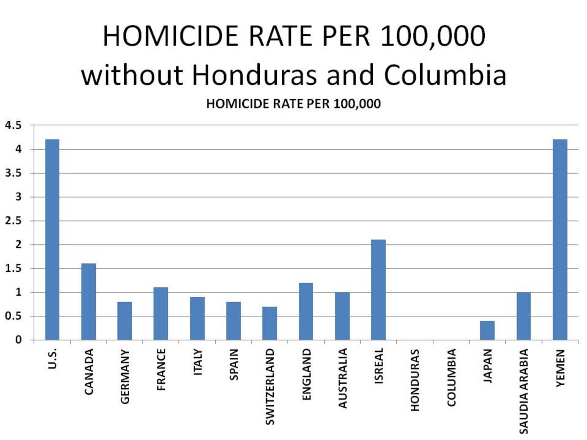 WORLDWIDE HOMICIDES PER 100,000 WITH HONDURAS AND COLOMBIA SUPPRESSED: CHART 4