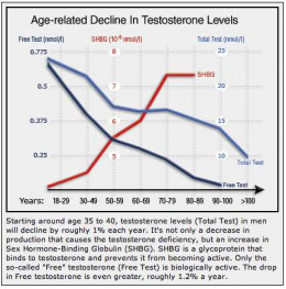 How to boost testerone levels