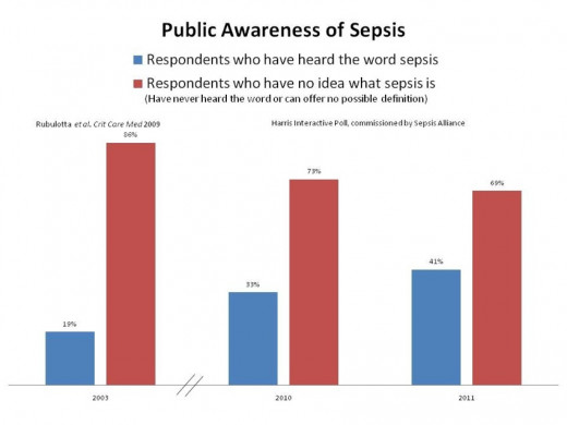 This poll was commissioned by the Sepsis Alliance