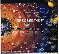The big bang theory is a theory that assumes that a very long time ago there was a big explosion in the universe and from this big bang the universe was formed, it was spontaneous, so there was no need of a creator like God? 