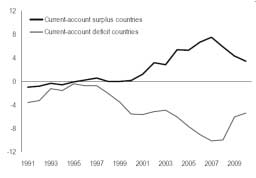 Compares surplus countries and their increasing surplus with the reflecting shortage countries with their declining economies