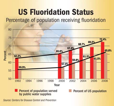 This graph shows that not all people receive fluoride in their drinking water. By 2008, between 65 and 66 percent were.