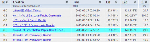 Worldwide earthquake events of 6.0 magnitude or higher as recorded by NEIC and maintained by the USGS for March 2013.