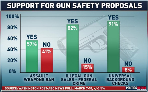 GOP & NRA CHief are out of touch with American's wishes