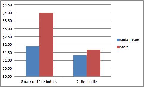 Graph: Making soda with Sodastream is cheaper than buying soda at a store