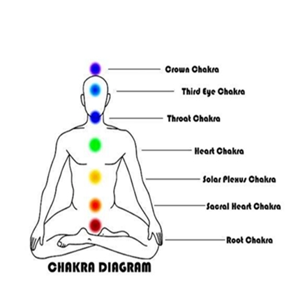 Chakra Diagram showing the 7 Chakras and corresponding Gemstones