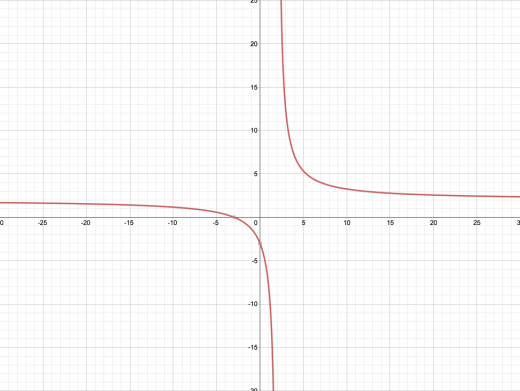 A rational function graphed