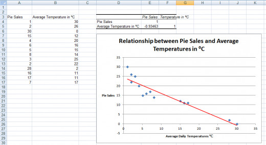 Example of a Correlation created using the Analysis ToolPak in Excel 2007 and Excel 2010.