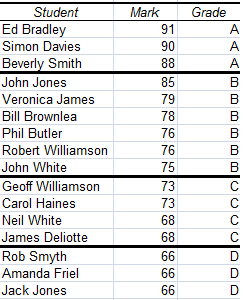 Example of a Rank and Percentile table created using the Analysis ToolPak in Excel 2007 and Excel 2010.