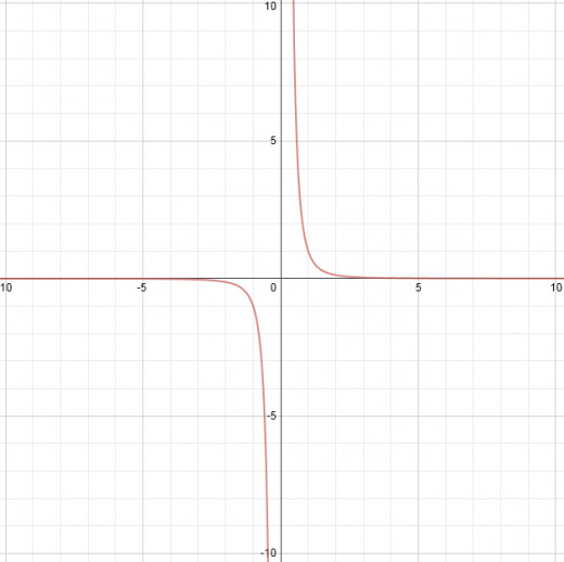 This function has an asymptote at y= 0 and x = 0