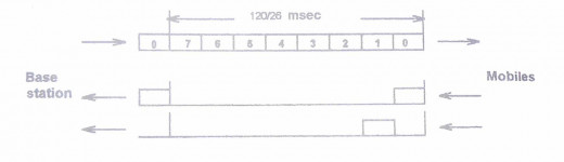 TDMA Transmission Format Of GSM