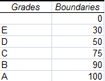 The Boundaries or Bin Values we will use to create our Histogram in Excel 2007 and Excel 2010.