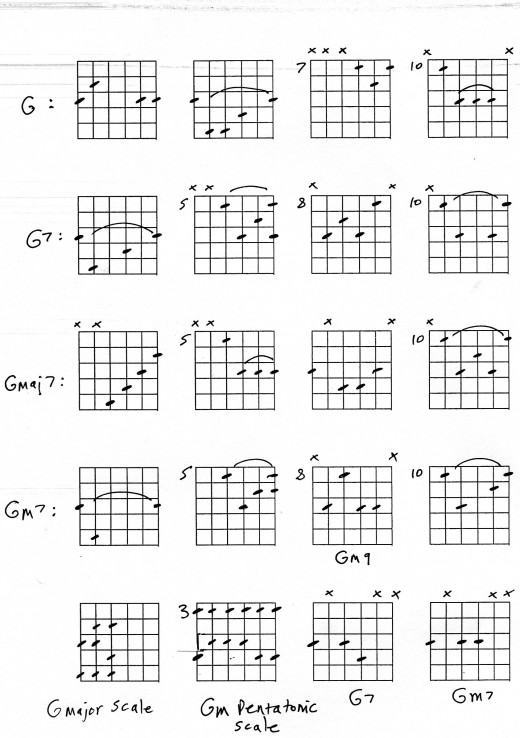 Gm Guitar Chord – 3 Great Ways Of Playing G Minor Chord On Guitar