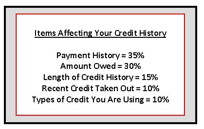 Factors affecting your credit score.
