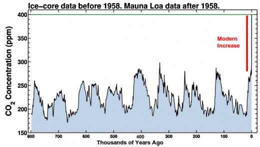 The rate of rise in CO2 levels over the last 100 years in unprecedented in the history of Planet Earth The rate of rise in CO2 levels over the last 100 years in unprecedented in the history of Planet Earth