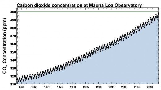 Carbon Dioxide levels are increasing alarmingly, reaching 400 ppm in May 2013 Carbon Dioxide levels are increasing alarmingly, reaching 400 ppm in May 2013